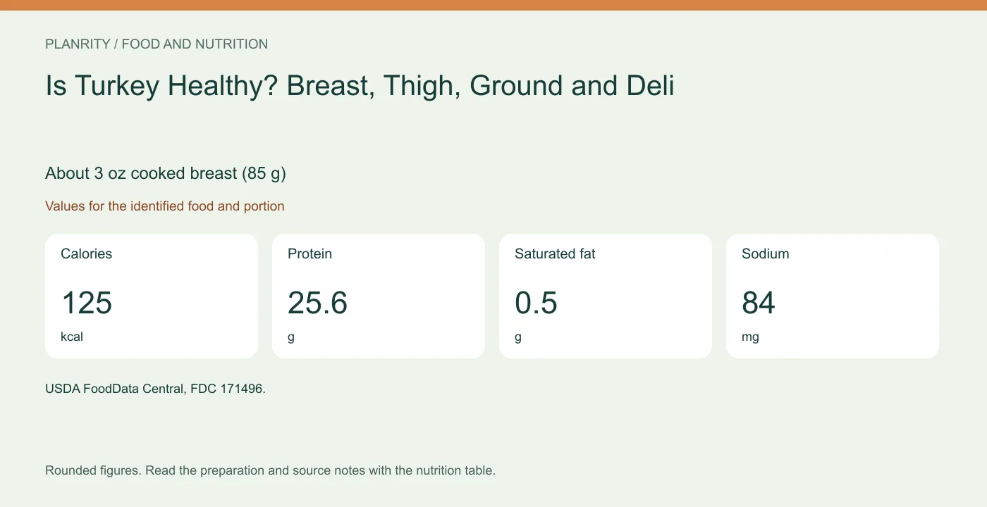 Nutrition reference graphic About 3 oz cooked breast (85 g): calories 125 kcal, protein 25.6 g, saturated fat 0.5 g, sodium 84 mg. Values for the identified food and portion.