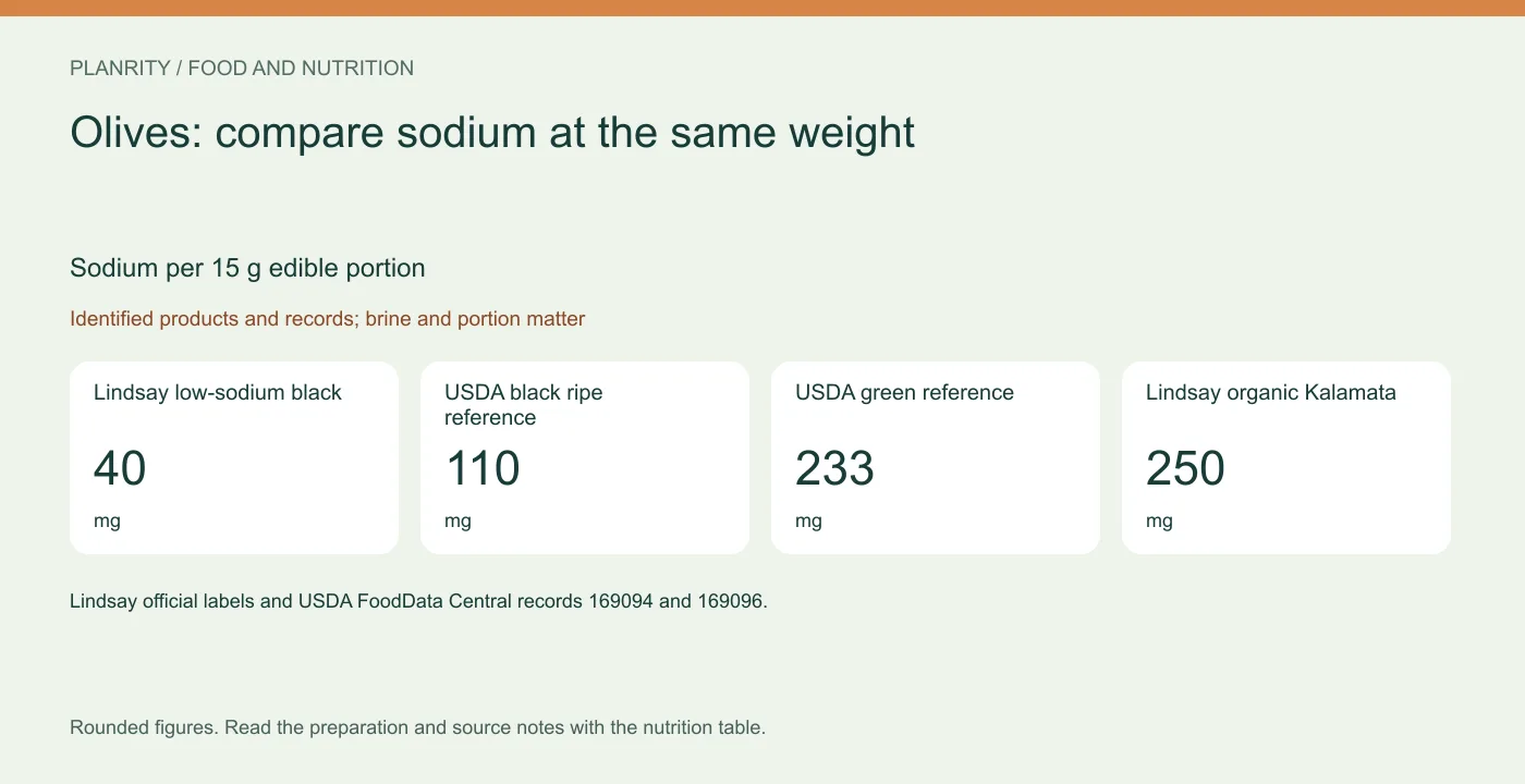 Sodium per 15 g edible portion: lindsay low-sodium black 40 mg, usda black ripe reference 110 mg, usda green reference 233 mg, lindsay organic kalamata 250 mg. Identified products and records; brine and portion matter.