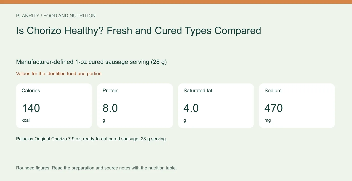 Nutrition reference graphic Manufacturer-defined 1-oz cured sausage serving (28 g): calories 140 kcal, protein 8.0 g, saturated fat 4.0 g, sodium 470 mg. Values for the identified food and portion.