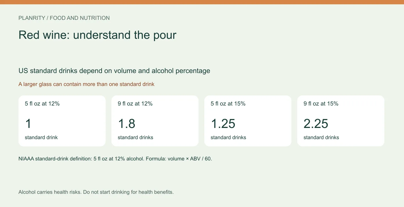 US standard drinks depend on volume and alcohol percentage: 5 fl oz at 12% 1 standard drink, 9 fl oz at 12% 1.8 standard drinks, 5 fl oz at 15% 1.25 standard drinks, 9 fl oz at 15% 2.25 standard drinks. A larger glass can contain more than one standard drink.
