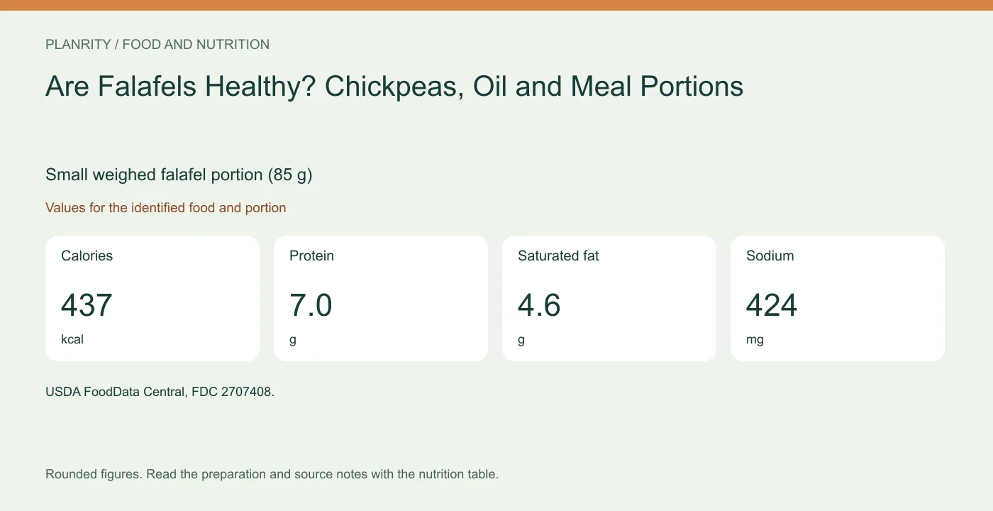 Small weighed falafel portion (85 g): calories 437 kcal, protein 7.0 g, saturated fat 4.6 g, sodium 424 mg. Values for the identified food and portion.