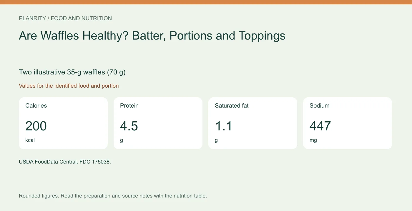 Two illustrative 35-g waffles (70 g): calories 200 kcal, protein 4.5 g, saturated fat 1.1 g, sodium 447 mg. Values for the identified food and portion.