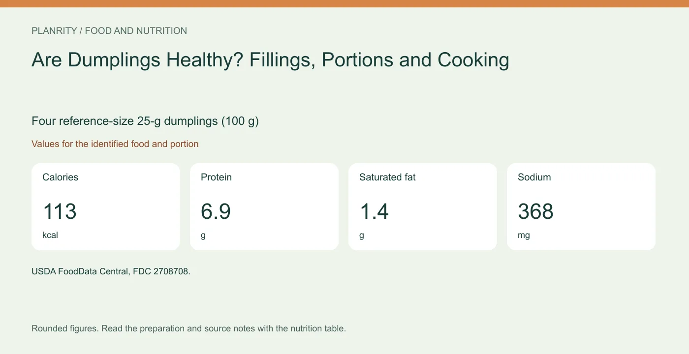 Four reference-size 25-g dumplings (100 g): calories 113 kcal, protein 6.9 g, saturated fat 1.4 g, sodium 368 mg. Values for the identified food and portion.