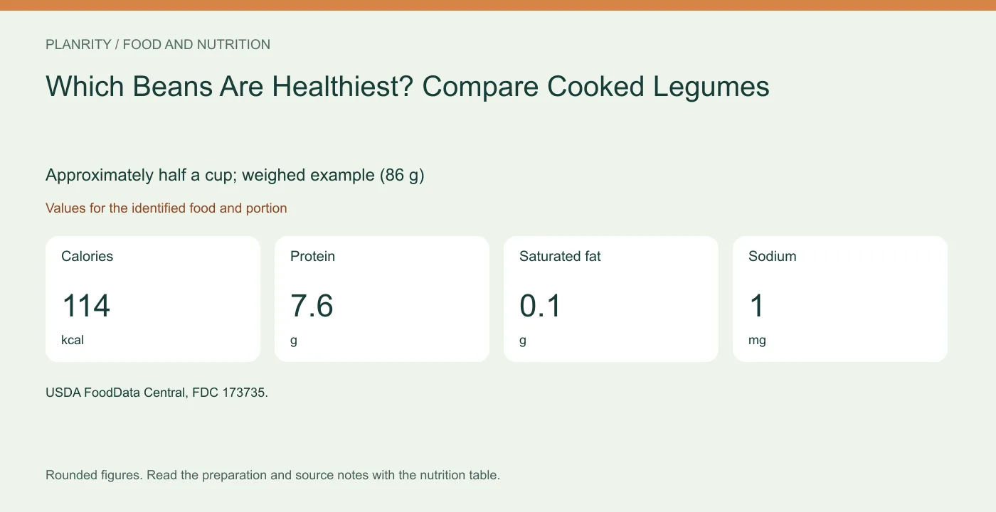 Nutrition reference graphic Approximately half a cup; weighed example (86 g): calories 114 kcal, protein 7.6 g, saturated fat 0.1 g, sodium 1 mg. Values for the identified food and portion.