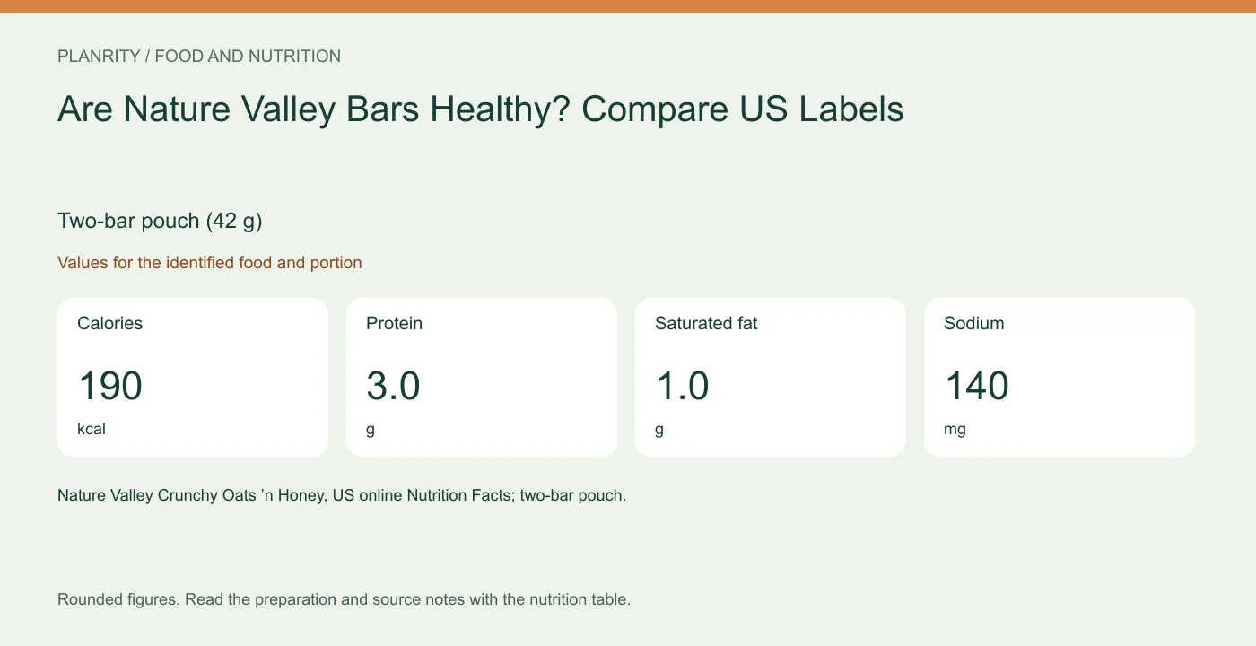 Nutrition reference graphic Two-bar pouch (42 g): calories 190 kcal, protein 3.0 g, saturated fat 1.0 g, sodium 140 mg. Values for the identified food and portion.
