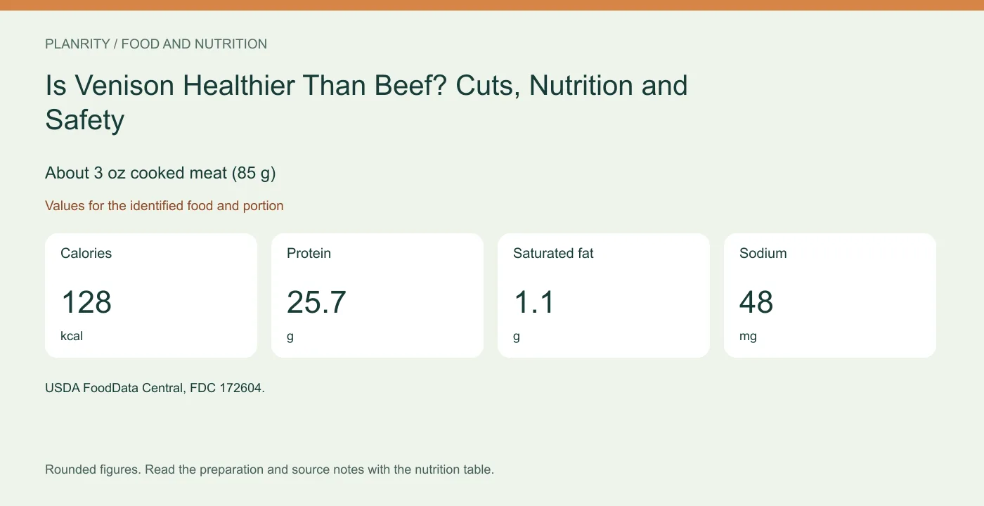 About 3 oz cooked meat (85 g): calories 128 kcal, protein 25.7 g, saturated fat 1.1 g, sodium 48 mg. Values for the identified food and portion.