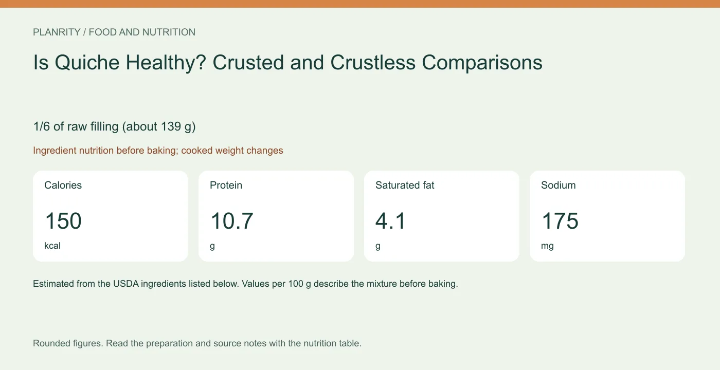 Nutrition reference graphic 1/6 of raw filling (about 139 g): calories 150 kcal, protein 10.7 g, saturated fat 4.1 g, sodium 175 mg. Ingredient nutrition before baking; cooked weight changes.