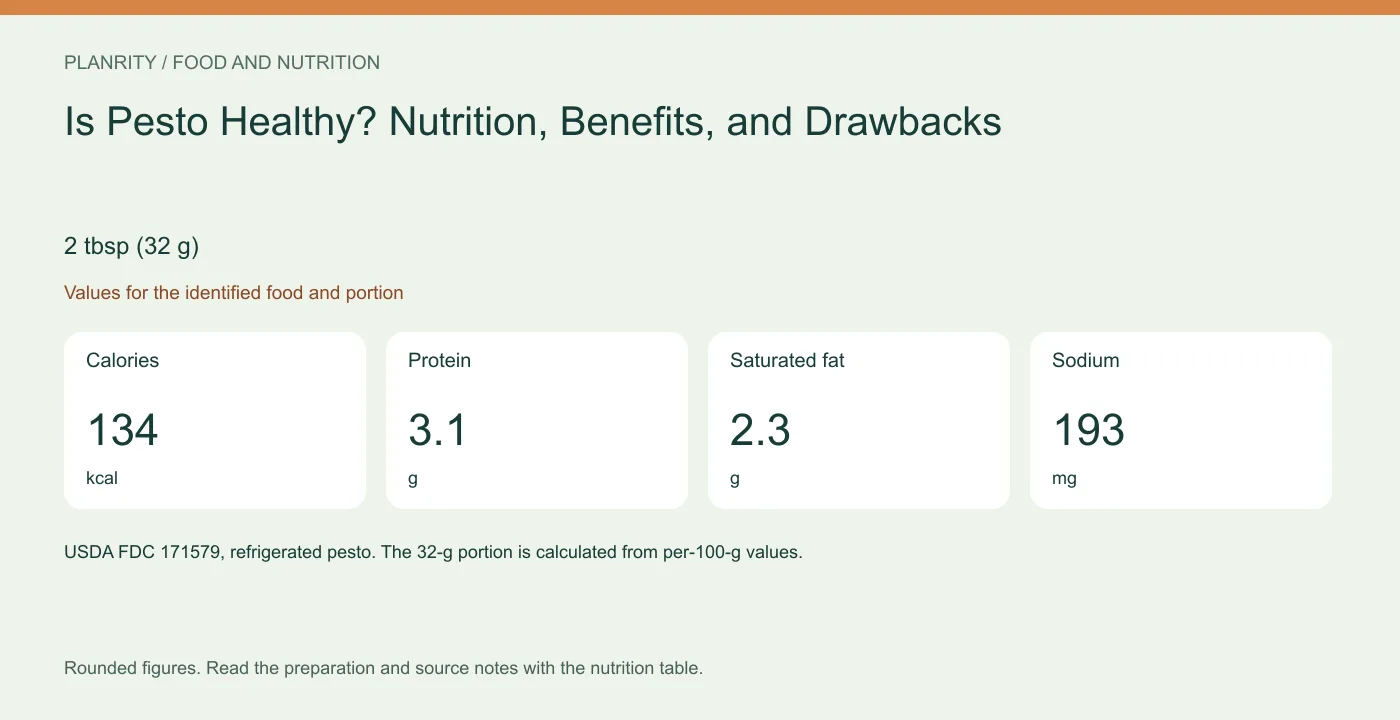 2 tbsp (32 g): calories 134 kcal, protein 3.1 g, saturated fat 2.3 g, sodium 193 mg. Values for the identified food and portion.