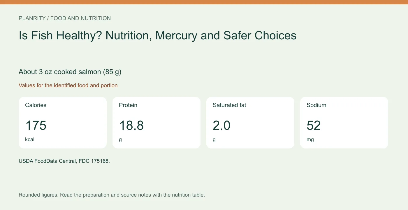 Nutrition reference graphic About 3 oz cooked salmon (85 g): calories 175 kcal, protein 18.8 g, saturated fat 2.0 g, sodium 52 mg. Values for the identified food and portion.