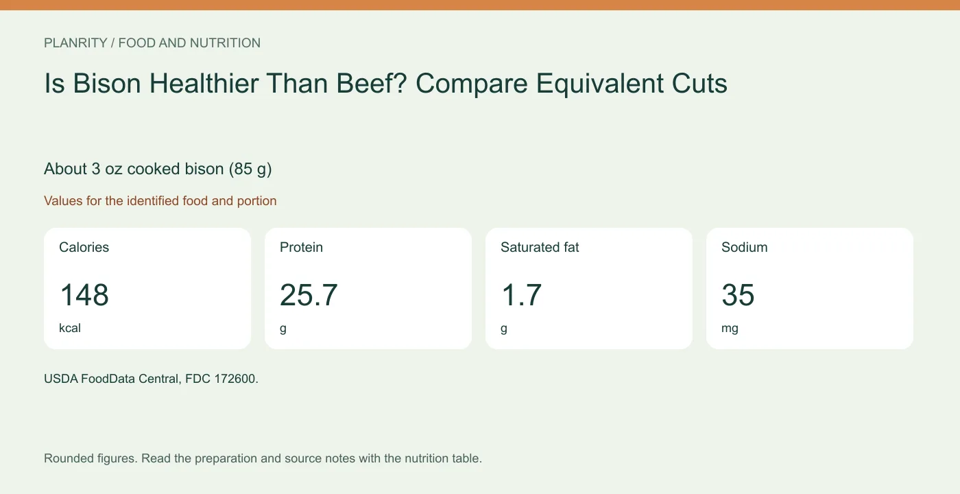 Nutrition reference graphic About 3 oz cooked bison (85 g): calories 148 kcal, protein 25.7 g, saturated fat 1.7 g, sodium 35 mg. Values for the identified food and portion.