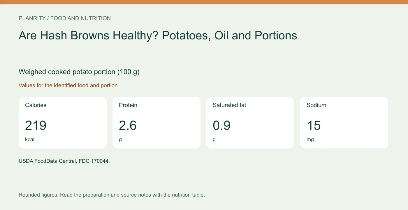 Weighed cooked potato portion (100 g): calories 219 kcal, protein 2.6 g, saturated fat 0.9 g, sodium 15 mg. Values for the identified food and portion.