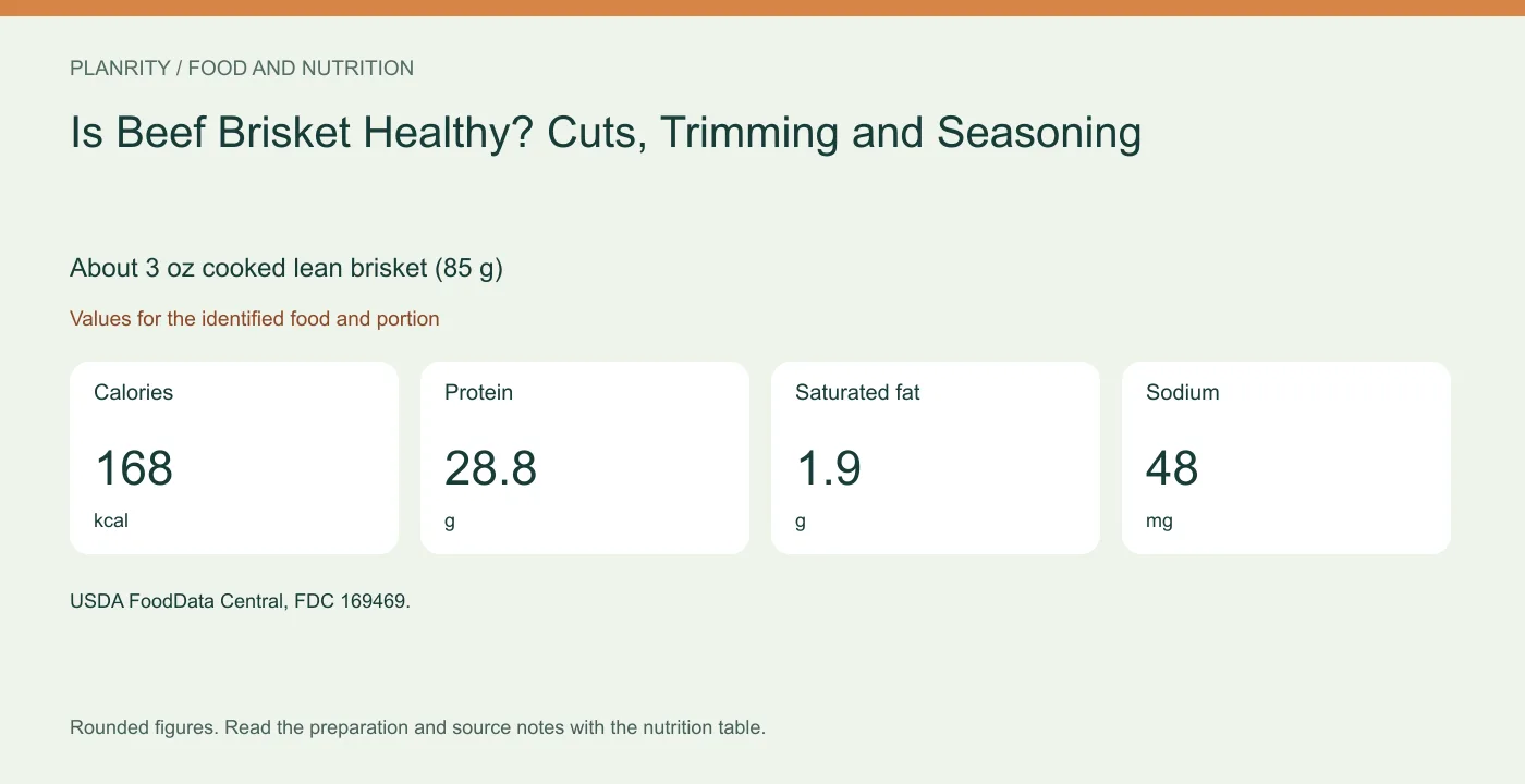 Nutrition reference graphic About 3 oz cooked lean brisket (85 g): calories 168 kcal, protein 28.8 g, saturated fat 1.9 g, sodium 48 mg. Values for the identified food and portion.