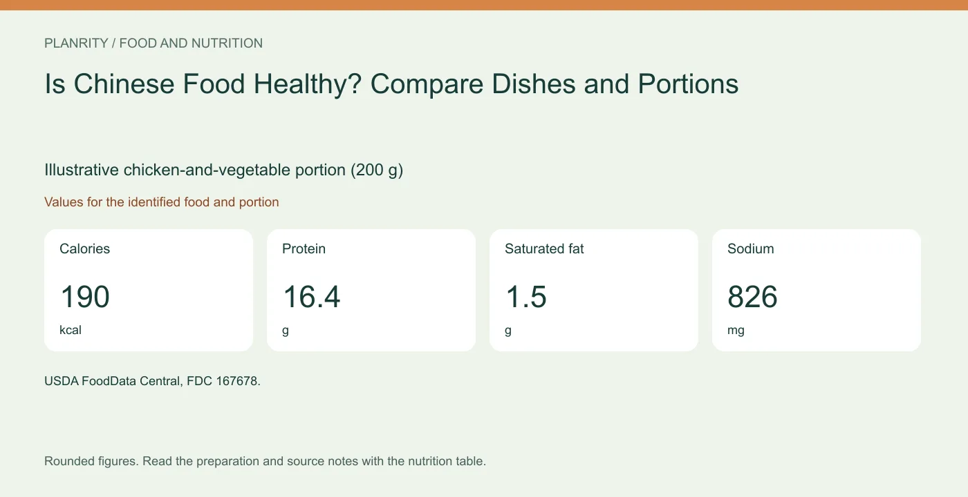 Illustrative chicken-and-vegetable portion (200 g): calories 190 kcal, protein 16.4 g, saturated fat 1.5 g, sodium 826 mg. Values for the identified food and portion.
